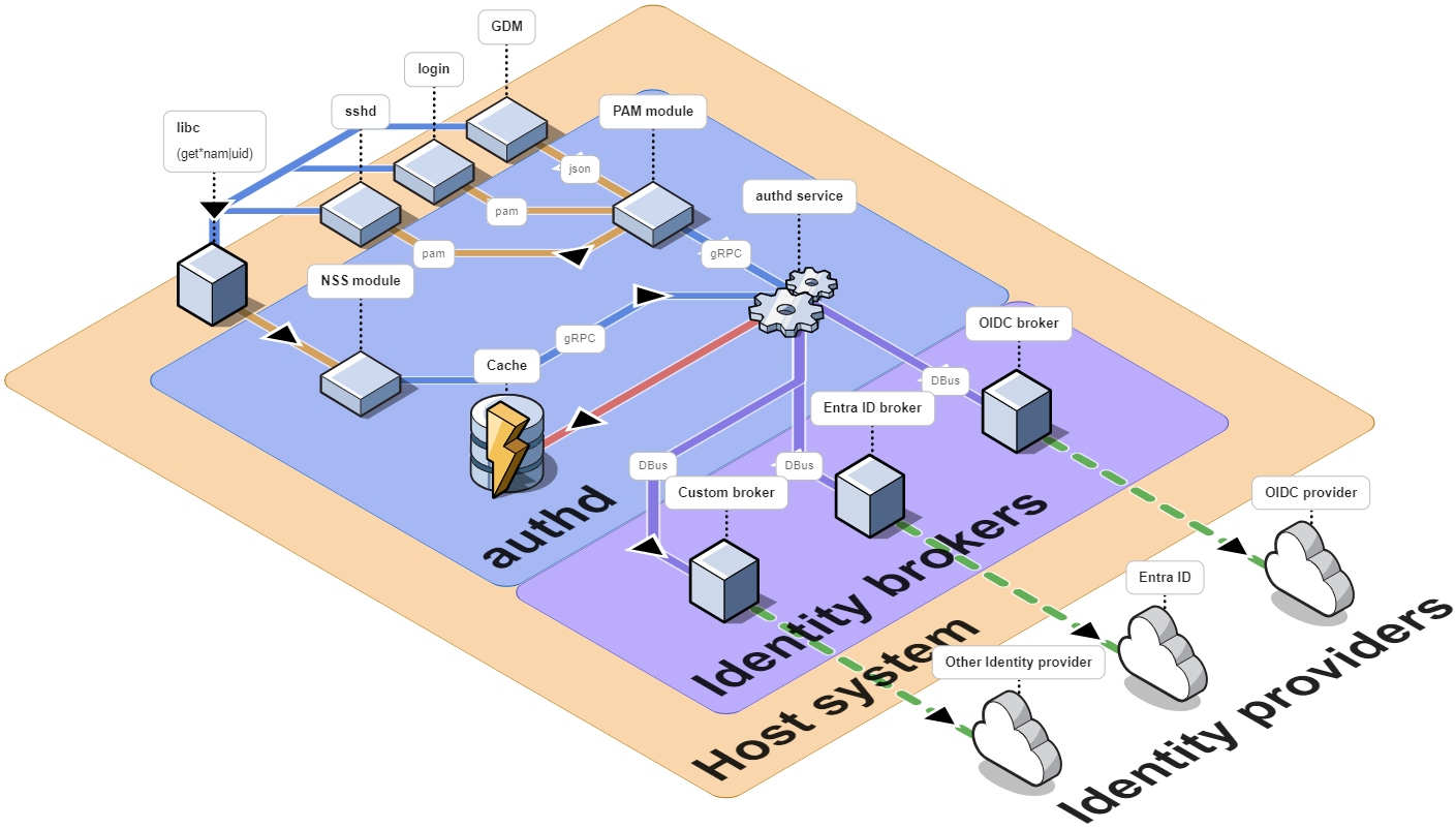 Isometric architecture diagram of authd.